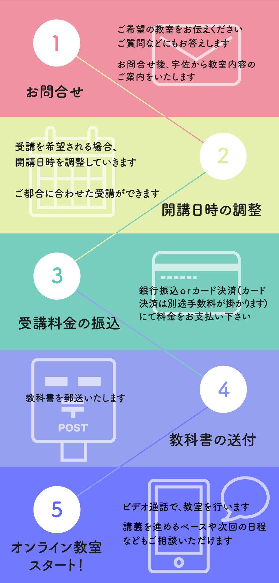 オンライン教室の流れ