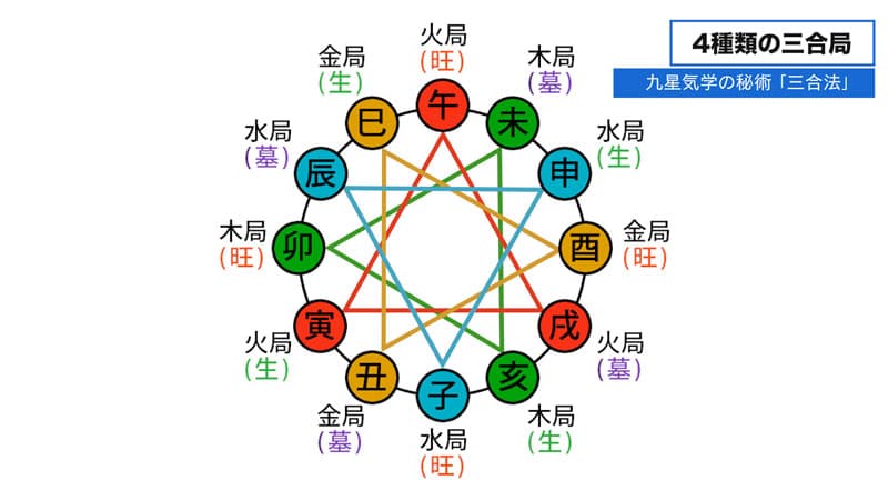 三合の三角形